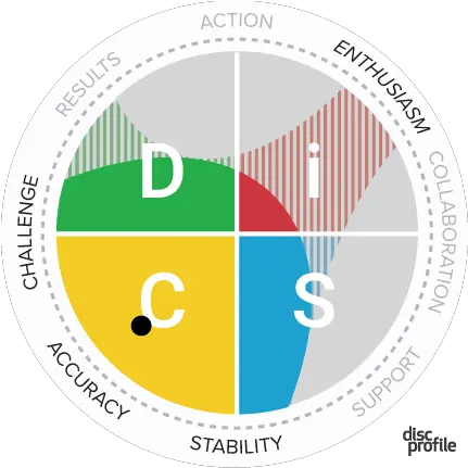  Discprofilecom Disc Profile Disc Score Png View My Profile On Linkedin Icon