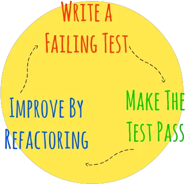  How I Learned Red Green Refactor From Airbnb Dot Png Airbnb Png