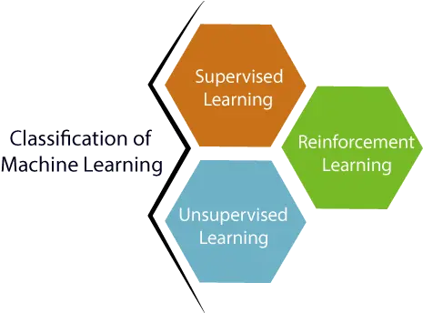  Understanding Different Types Of Machine Learning Tutorial Png Machine Learning Png