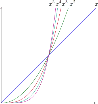  Orders Of Growth Ml Wiki Diagram Png Growth Png