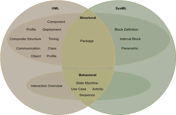  Uml And Sysml Uml Vs Sysml Diagrams Png Venn Diagram Png