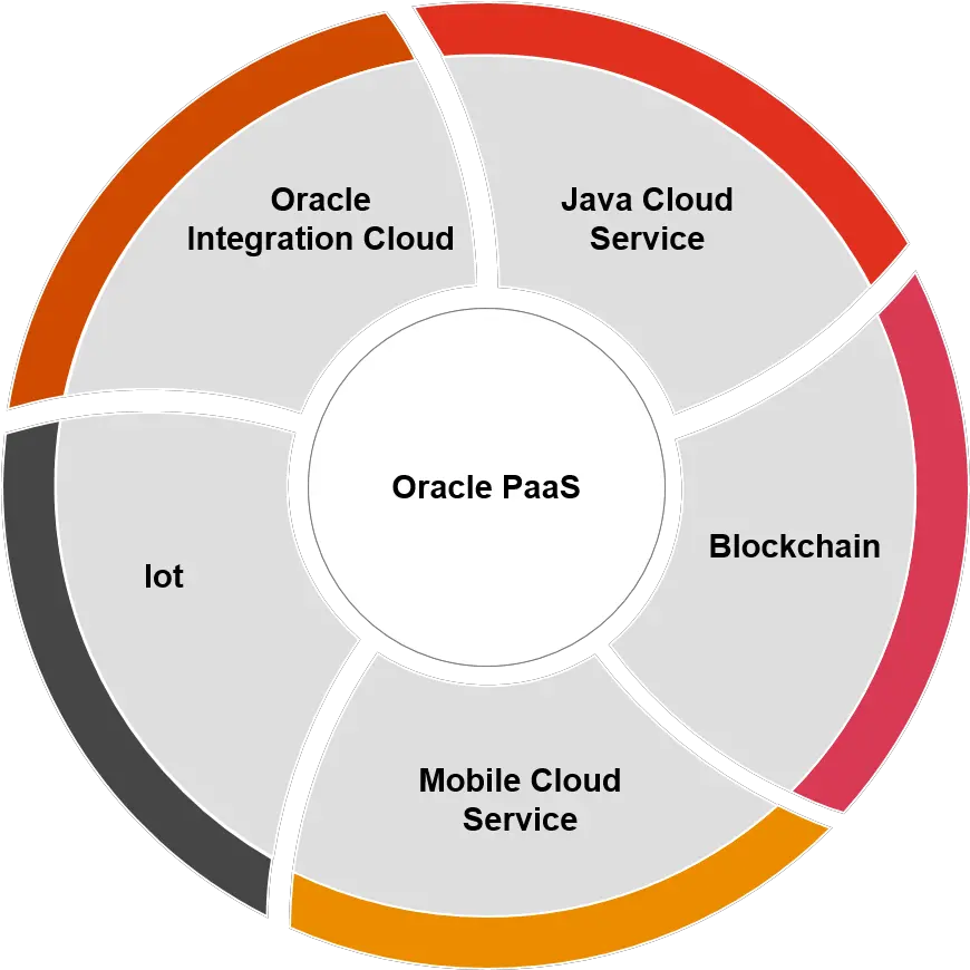  Introducing Pwcu0027s Oracle Cloud Solutions Powered By Dot Png Oracle Icon Png