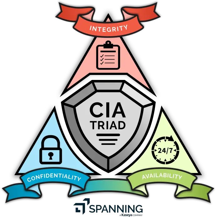  Best Practices For Securing Security Triad Png Cia Logo Png