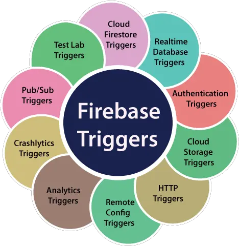  Firebase Triggers Javatpoint Eggersmann Png Triggered Png