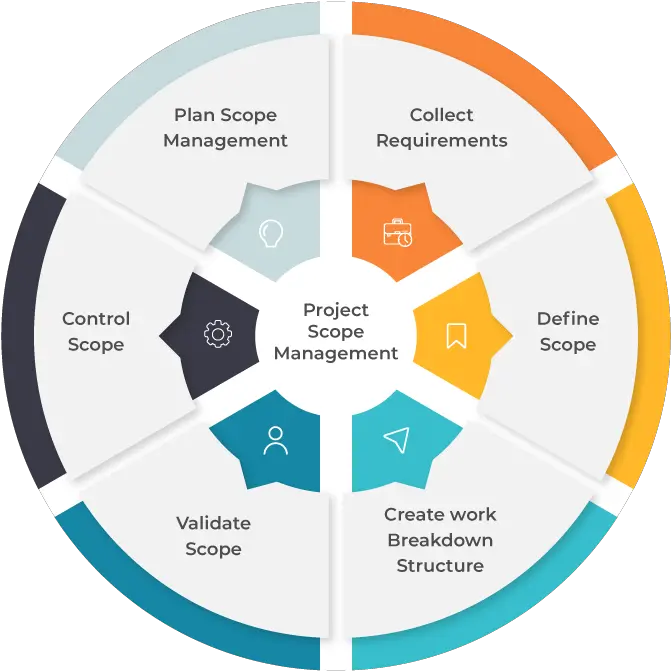  Business Guide To Scope Management Dot Png Project Scope Icon