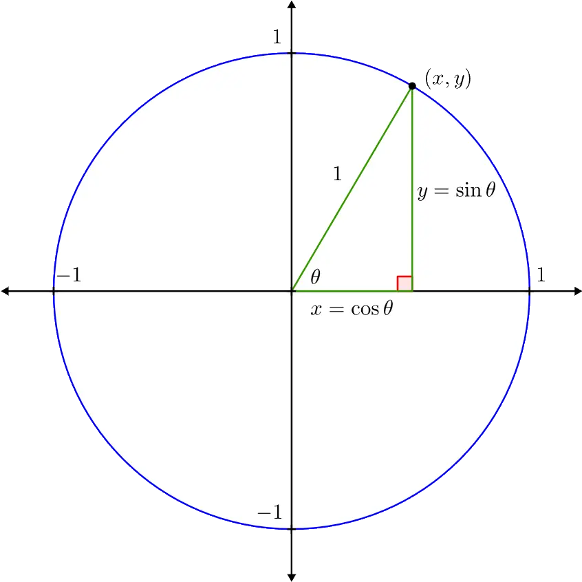  Unit Circle Dot Png Unit Circle Png