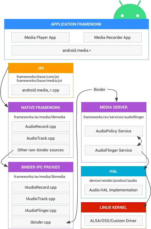  Audio Android Open Source Project Technology Applications Png Sound Icon Not Working