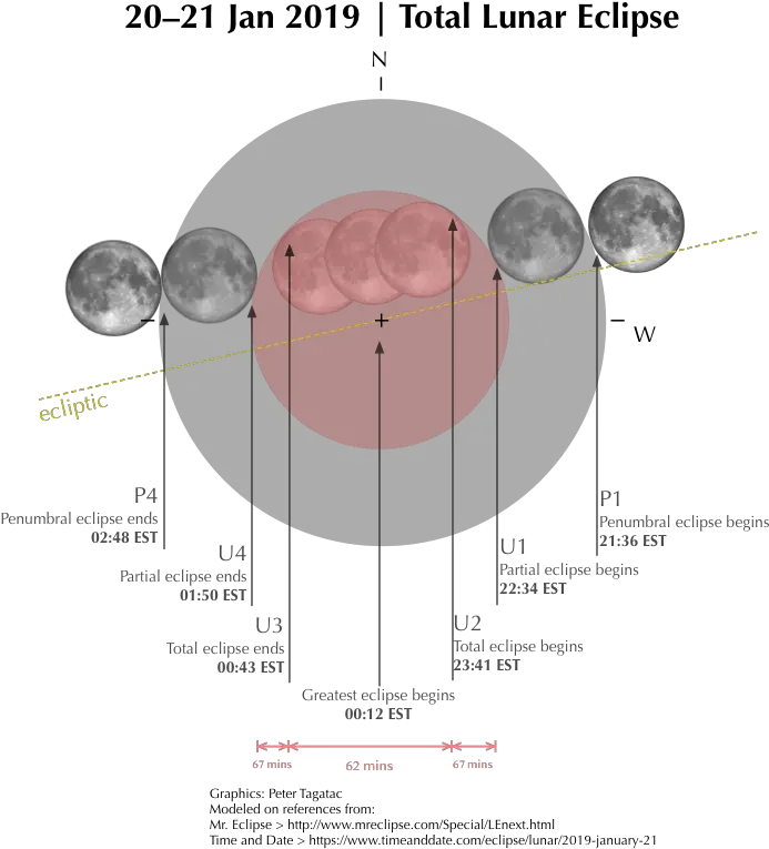  Total Lunar Eclipse Observing Dot Png Eclipse Png