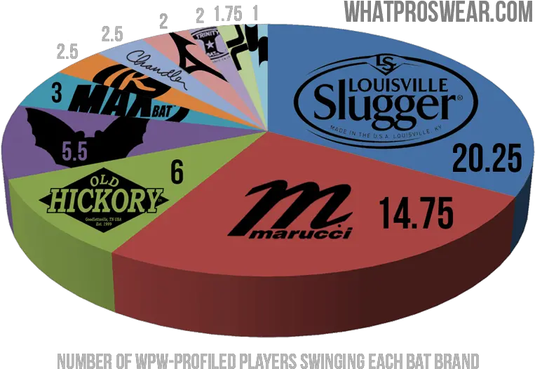  What Pros Wear Top 3 Bat Brands Swung By Mlb Stars And Wood Bat Brands Png Baseball Bat Png