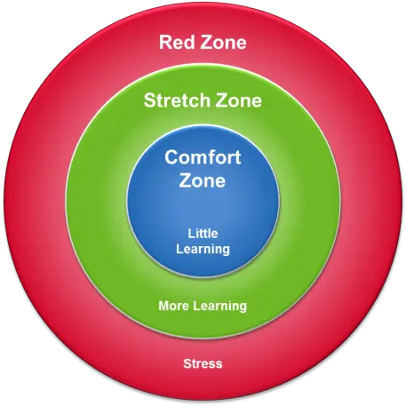  Innovation And Learning Starts With Comfort Zone Stretch Zone Panic Zone Theory Png Zones Icon