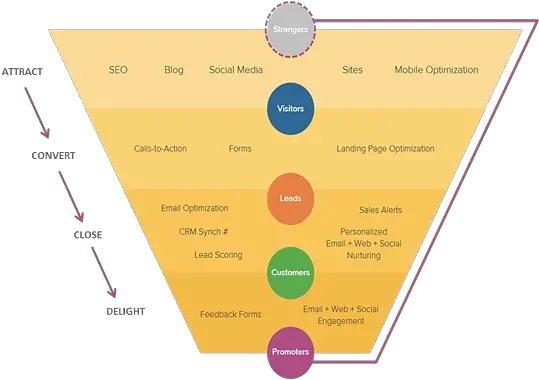  A Useful Guide For Marketers To Gain Insights Into Hubspot Five Fundamentals Of Inbound Marketing Png Hubspot Logo Png