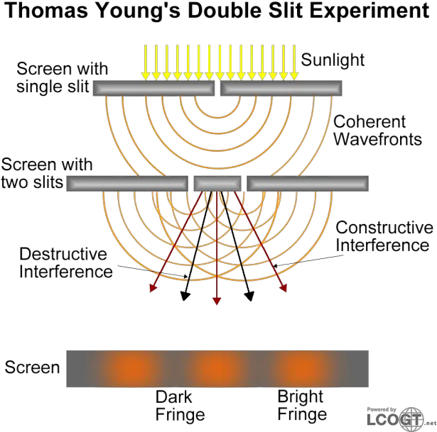  The Dual Nature Of Light Chemistry Socratic Png Light Particles Png