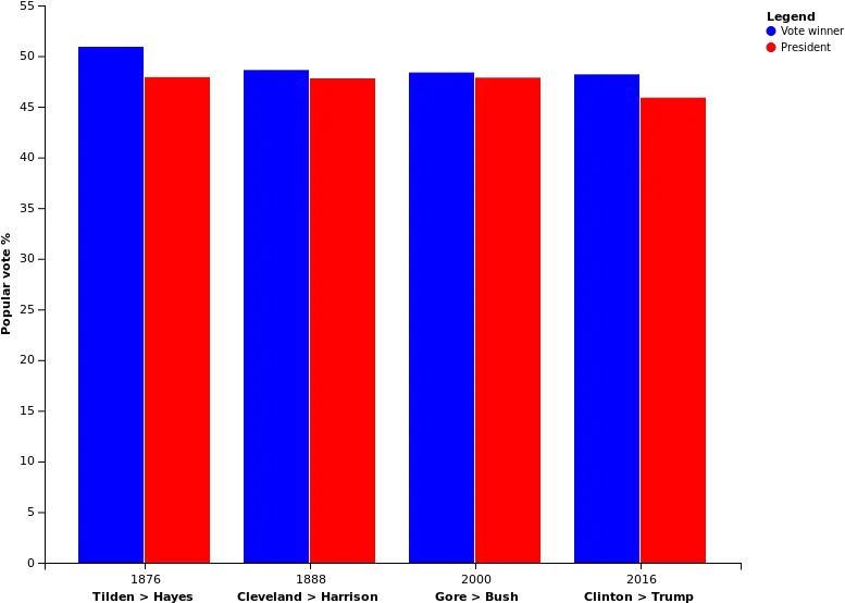  Fileelectoral College Win Popular Vote Lost Us Presidents 2016 Presidential Election Popular Vote Results Png George Bush Png