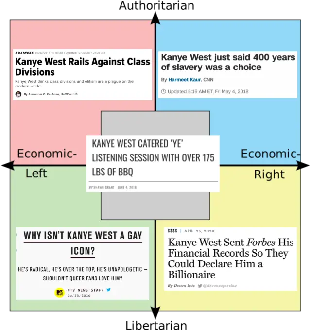  The Political Compass As Kanye West Articles Png Transparent