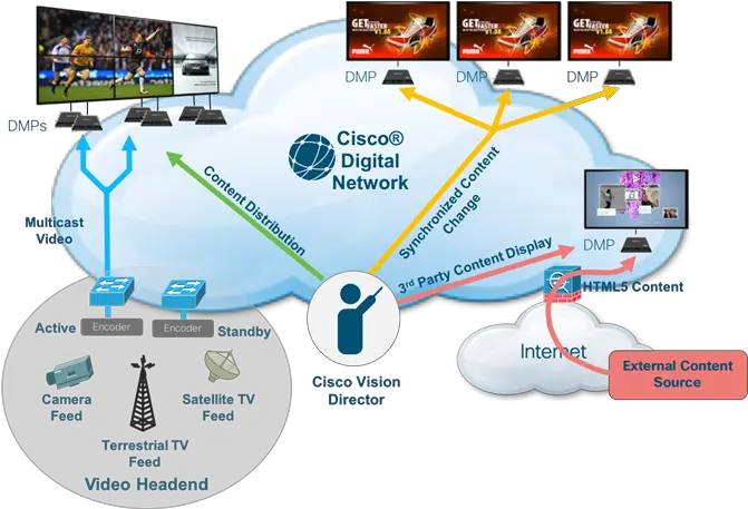  Cisco Vision Dynamic Signage Solution Operation And Network Cisco Vision Dynamic Signage Png Sting Return Of An Icon Download