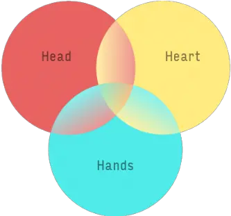  Performance Management Is Hard Three Filters To Make It Head Heart Hands Goals Png Hands Transparent