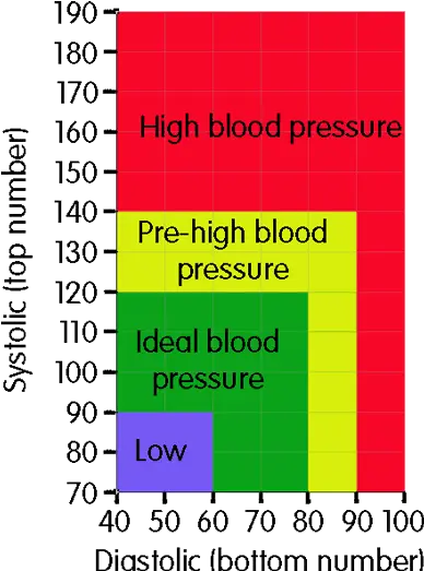  Pin Blood Pressure Chart Png High Blood Pressure Icon