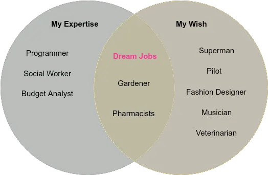  Dream Jobs Venn Diagram Template Career Venn Diagram Example Png Venn Diagram Png