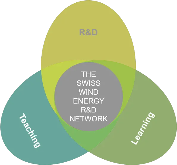  Swiss Wind Energy Ru0026d Network Circle Png Wind Transparent