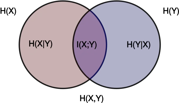  A Theoretical Background To Distributional Methods Pt 2 Of Mutual Information Venn Diagram Png Dna Transparent Background