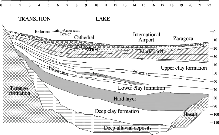  Soil Profile In Mexico City 6 East West Cross Section Mexico City Soil Layers Png Mexico Png