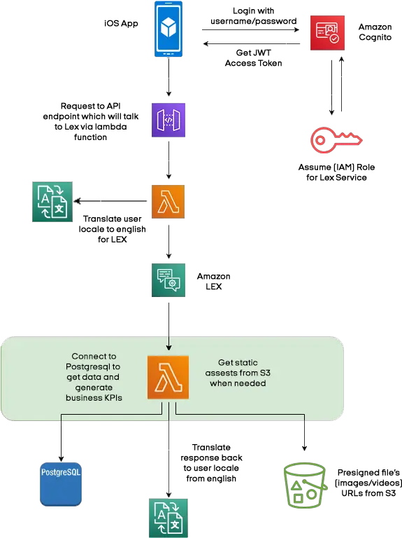  Building Enterprise Chatbots With Amazon Lex Aws Lex Reference Architecture Png Aws Png