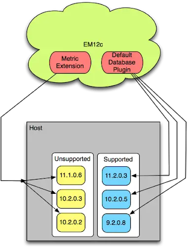  A Useful Metric Extension In Em12c For Unsupported Oracle Vertical Png Oracle Rac Icon