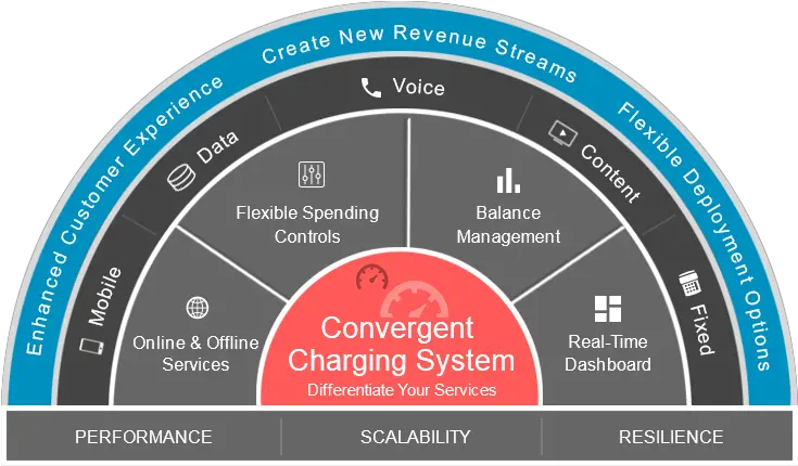  3gpp Convergent Charging Online System Cerillion Language Png Rf Online Icon