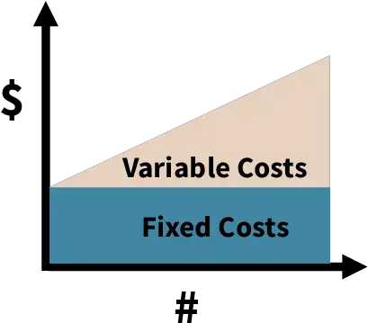  Identify The Cost Elements Related To Serviceproduct Fixed And Variable Costs Png Cost Png