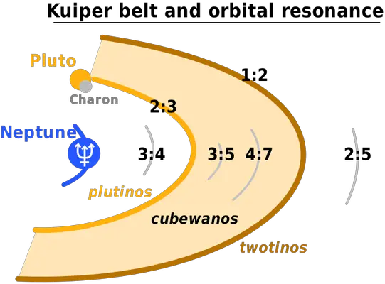  How Much Lux Luminance Is Present Pluto Neptune Kuiper Belt Orbits Resonance Png Asteroid Belt Png