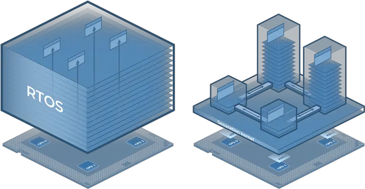  Do You Need A Real Time Operating System Traditional Kernel Vs Rtos Kernel Png System Architecture Icon