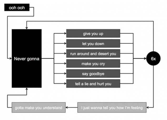  Pin By Stephen C Song Lyric Flow Chart Png Rick Astley Png