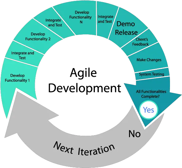  Tesla Model 3 Agile Car Development Framework Antonio Patti Agile Software Development Png Tesla Model 3 Logo