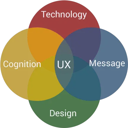  Ux Venndiagram Envision Marketing U0026 Design Circle Png Venn Diagram Png