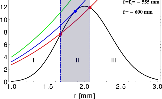  Color Online Graphical Solution Of Equation 17 The Bell Diagram Png Bell Curve Png