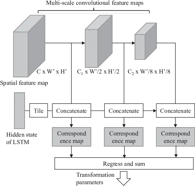  Download Architecture Of Multi Scale Correspondence Network Multi Scale Architecture Convolution Lstm Png Map Scale Png