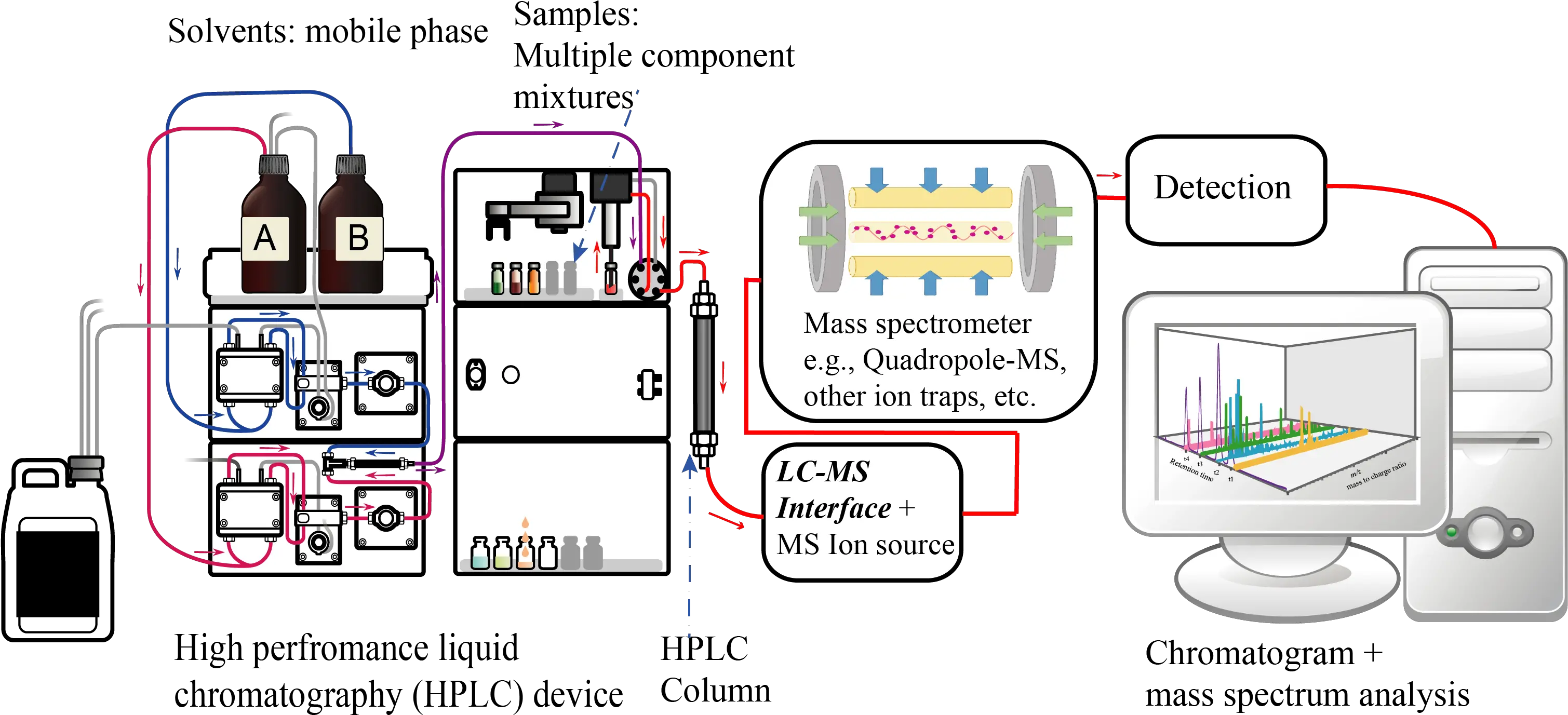  Fileliquid Chromatography Tandem Mass Spectrometry Diagram Liquid Chromatography Mass Spectrometry Diagram Png Me Png