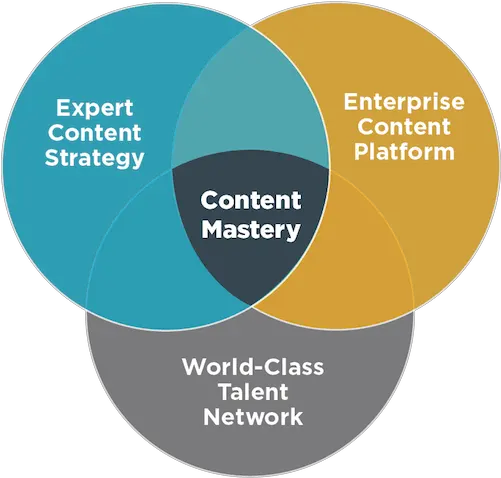  Content Marketing Platform And Expert Creators Content Strategy Png Market Png