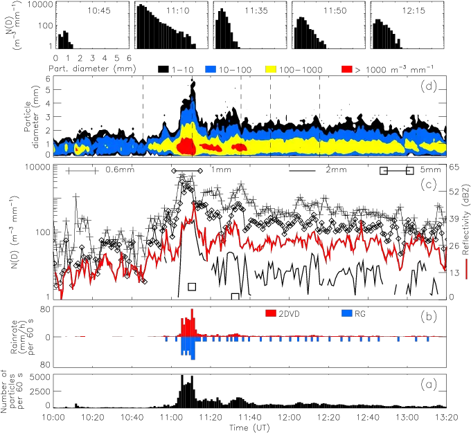  A Time Series Of The Number Raindrops Per Min B Rain Diagram Png Raindrops Png