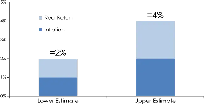  Interest Rate Outlook Old Normal Icon Advisers Statistical Graphics Png Market Icon Historical