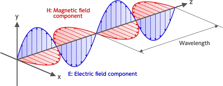  State Of Light Nature Photon Terrace Light Electromagnetic Waves Png Radio Waves Png