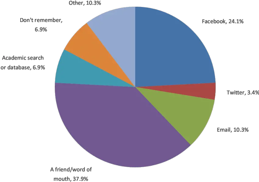  Survey Responses To The Question How Percent On A Pie Chart Png Press Start Png