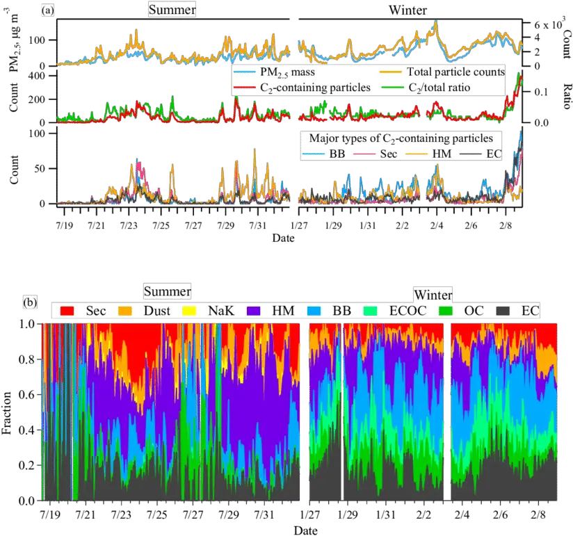  Temporal Variations In Total Detected Particles And Diagram Png Particles Png