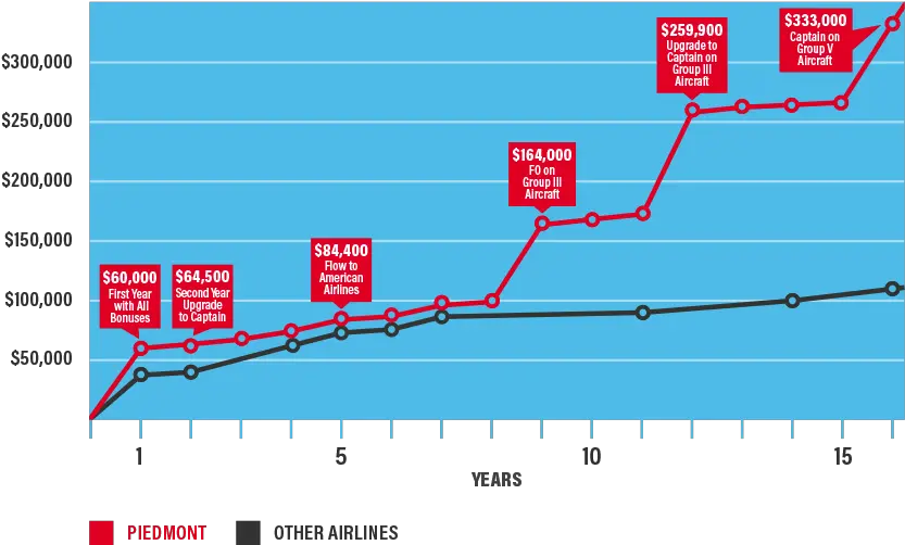  Library Of Download Air Pilot Salary Png Files Piedmont Airlines Pilot Pay Pilot Png