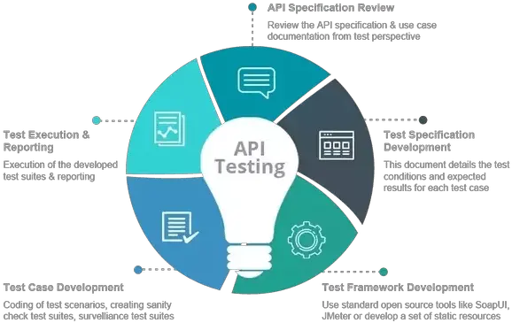  Guide To Api Development Types Working Tools And Best Api Testing Png Soap Ui Icon