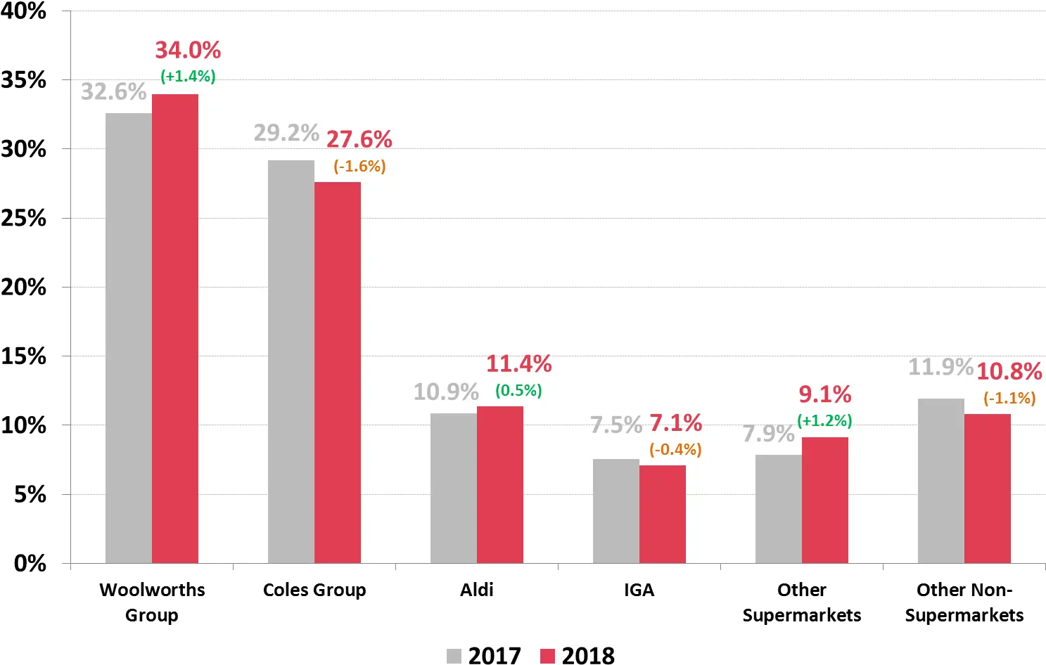  Woolworths And Aldi Grow Grocery Market Grocery Market Share Australia 2019 Png Aldi Logo Png