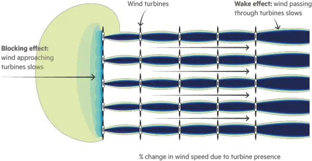  Wind Turbinesorsted Less Gusto U2013 Investors News Blog Diagram Png Wind Effect Png