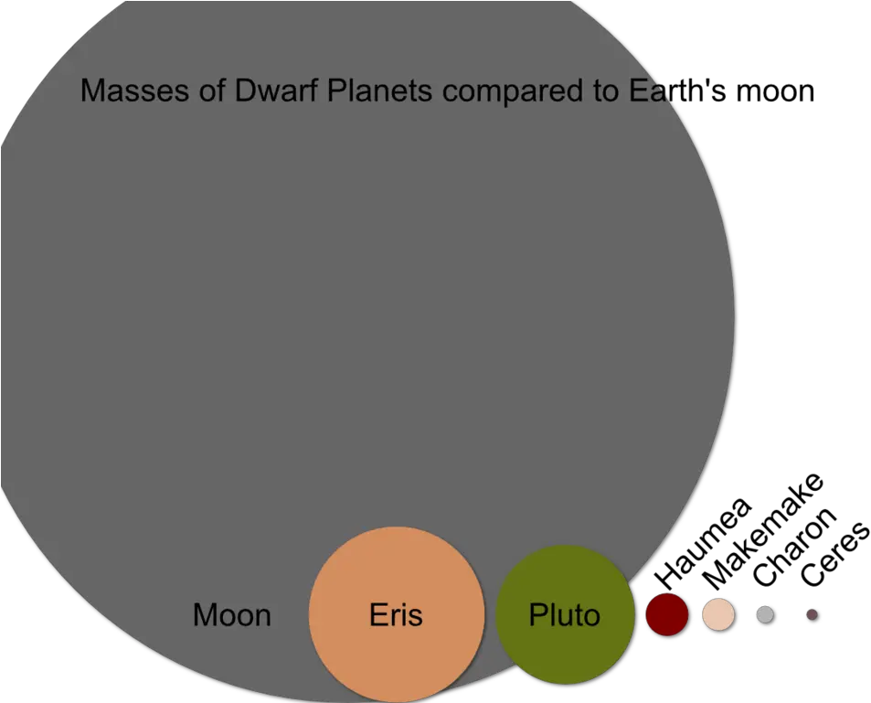  Filemoon Vs Dwarf Planet Masspng Wikipedia Moon A Dwarf Planet Pluto Planet Png