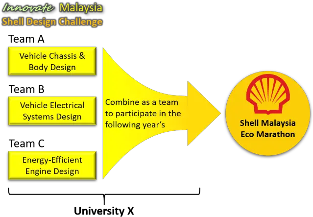  Shell Design Challenge Innovate Malaysia Competition Shell Png Shell Gas Logo