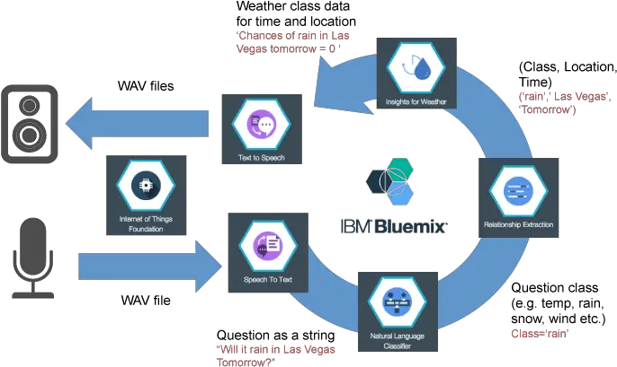  Architecture Diagram Of Voice Interface For Iot Devices Voice Interface Architecture Png Ibm Watson Logo Png